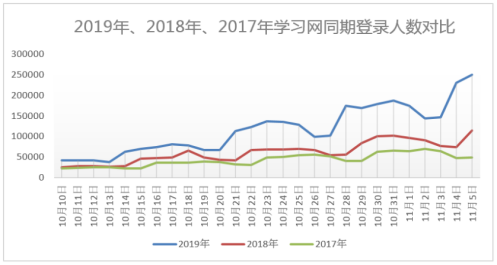 国开学习网学生活跃度大幅上升，单日流量已超过100T